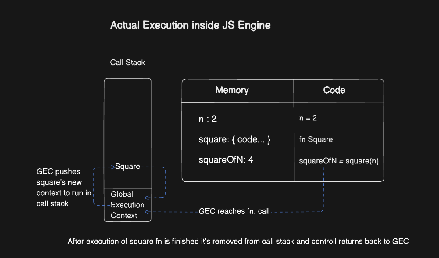 Execution Cycle in JS